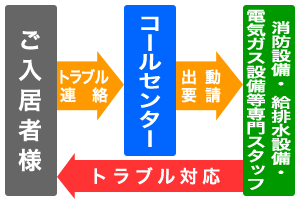 不動産会社様、建物管理会社様に向けて24時間対応の安心受付対応業務「テクノレスキュー２４」