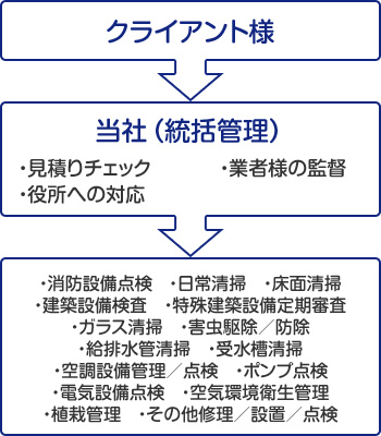 窓口の一本化による効率化