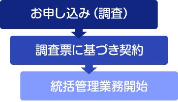 最適な施設管理体制の構築